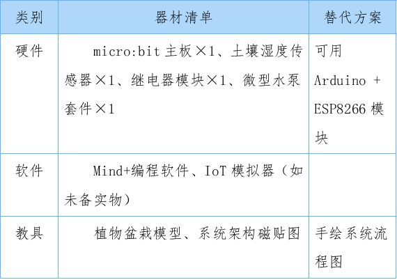 《神奇的家用智能灌溉系統(tǒng)》——新鄉(xiāng)市第十中學(xué)科教組科學(xué)教育優(yōu)秀課例展評(píng)（六）