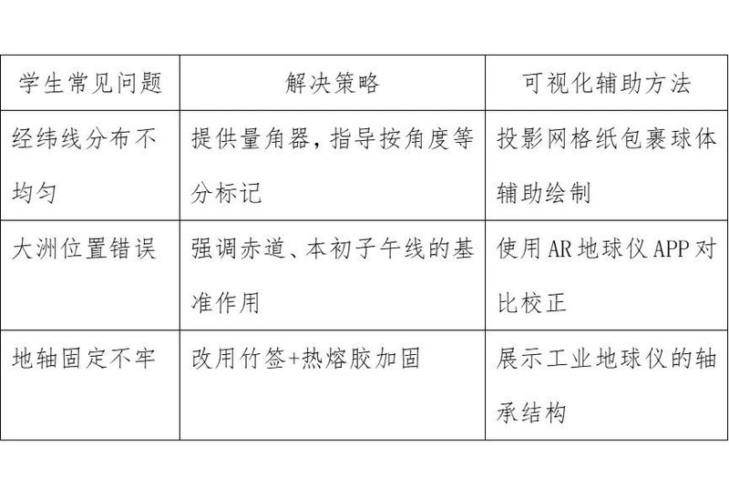 《地球儀的制作》——新鄉(xiāng)市第十中學(xué)地理組科學(xué)教育優(yōu)秀課例展評(píng)（七）